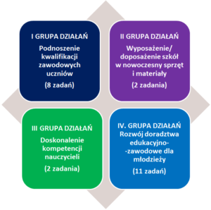 dzialania